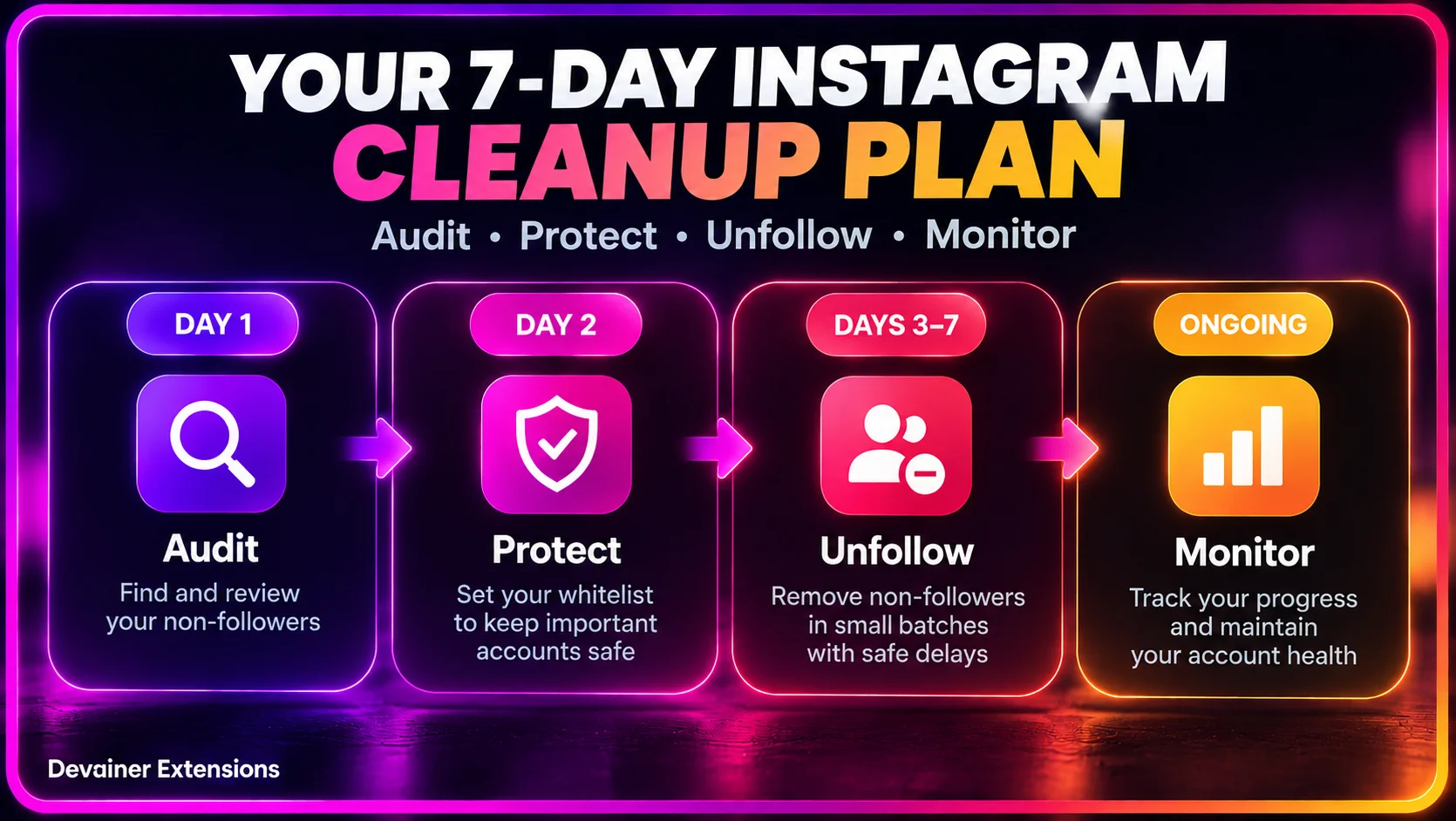 7-day Instagram unfollow cleanup plan showing audience auditing, whitelist protection, gradual unfollowing, and account activity monitoring